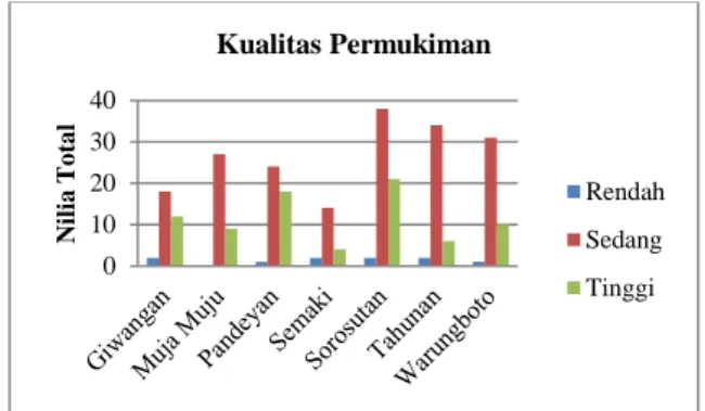 Gambar 8 Grafik Kondisi Kualitas Permukiman di  Kecamatan Umbulharjo berdasarkan Kelurahan 