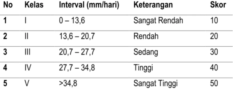 Tabel 3. Intensitas Hujan Harian Rata – Rata dan Nilai Skor (Khadiyanto, 2015)  No  Kelas  Interval (mm/hari)  Keterangan  Skor 