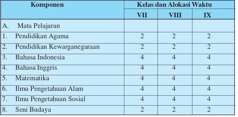 Tabel 3.  Struktur Kurikulum SMP/MTs