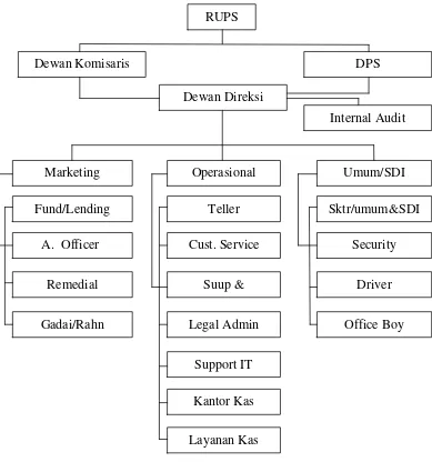 Tabel 1.2 : Struktur Organisasi PT. BPRS Metro Madani Pusat