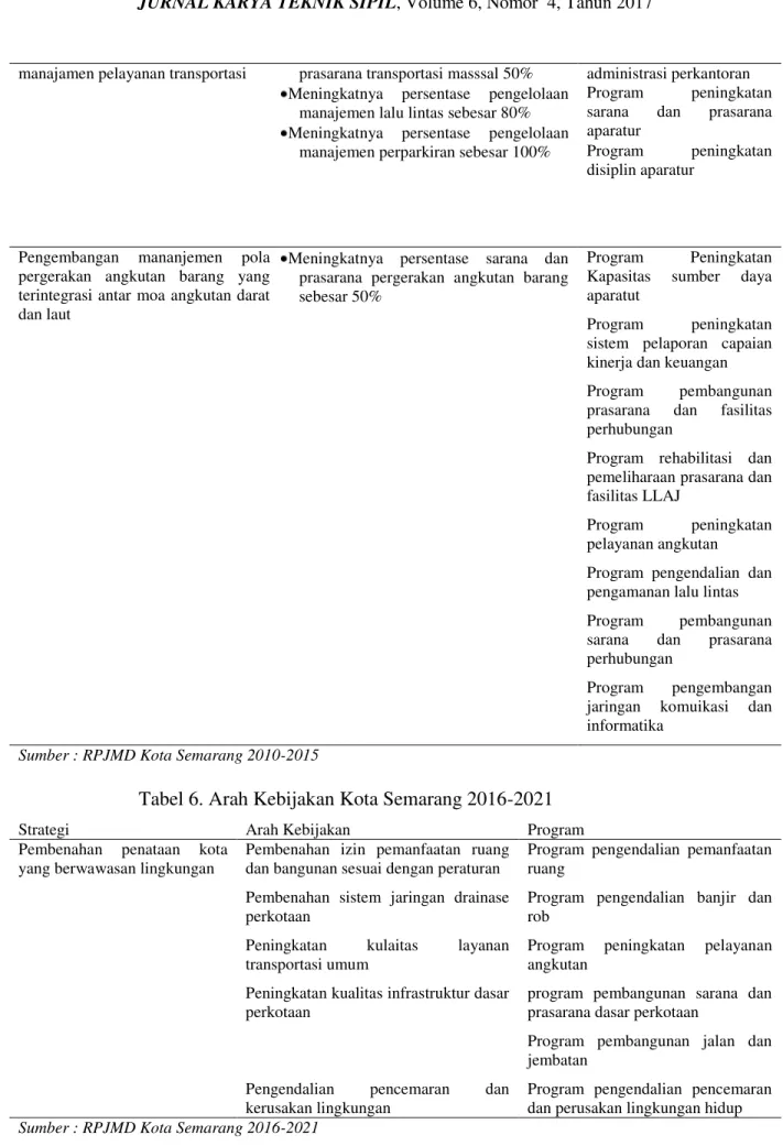 Tabel 6. Arah Kebijakan Kota Semarang 2016-2021 