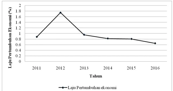 Grafik  yang menunjukan perkembangan total PDRB Kota Semarang  yang dicantumkan pada  Gambar 4