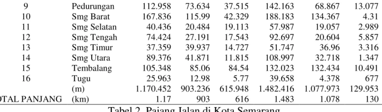 Tabel 3. Jumlah Hotel dan Restoran di Kota Semarang Tahun 2010-2016 
