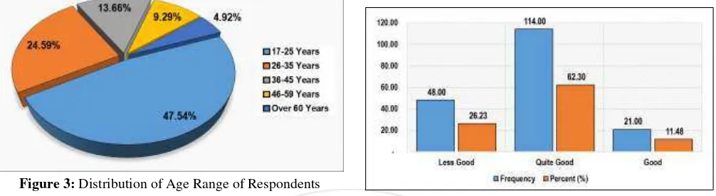 Figure 3: Distribution of Age Range of Respondents 