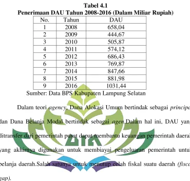 Tabel 4.1 Penerimaan DAU Tahun 2008-2016 (Dalam Miliar Rupiah) 