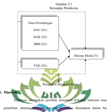 Gambar 2.1 Kerangka Pemikiran 