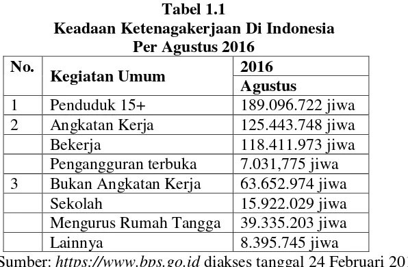 Tabel 1.1 Keadaan Ketenagakerjaan Di Indonesia 