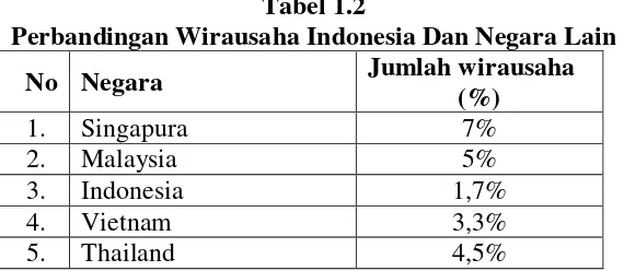 Tabel 1.2 Perbandingan Wirausaha Indonesia Dan Negara Lain 