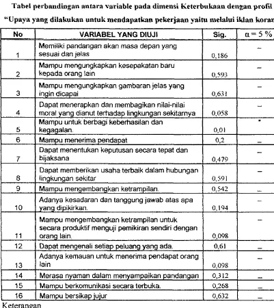 Tabel perbandingan antara variqble pada dimensi Keterbukaan dengan profil