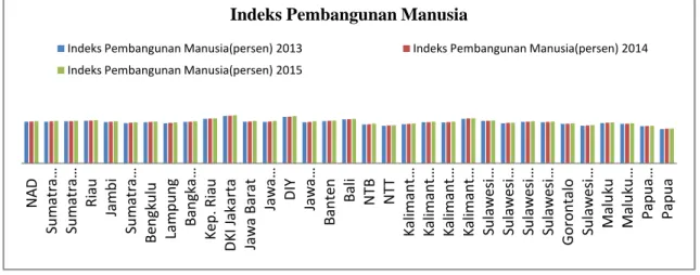 Gambar 4. Indeks Pembangunan Manusia 2013-2015 di IndonesiaKepadatan Penduduk