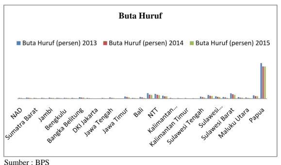 Gambar 2. Tingkat Buta Huruf 2013-2015 di Indonesia