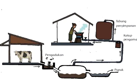 Gambar 1. Proses pembuatan biogas  Gambar 1. Proses pembuatan biogas  