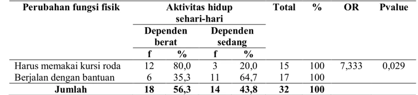Tabel 4.5  Hubungan perubahan fungsi fisik terhadap kebutuhan Aktivitas Hidup Sehari-hari  (AHS)  pada  lansia  dengan  stroke  (Studi  pada  Unit    Rehabilitasi  Sosial  Kota  Semarang)  tahun 2012 