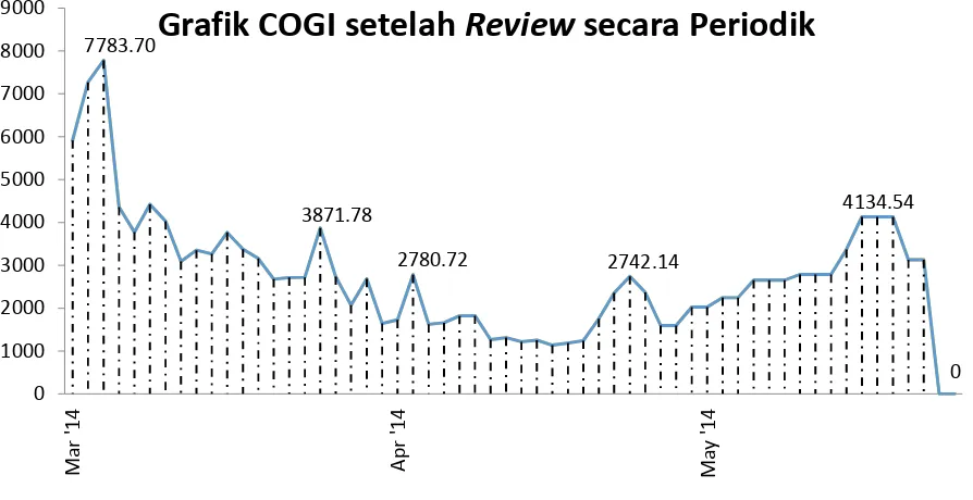 Grafik COGI setelah Review secara Periodik