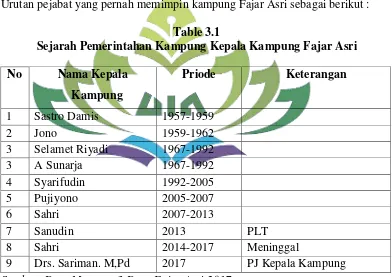 Table 3.1 Sejarah Pemerintahan Kampung Kepala Kampung Fajar Asri 
