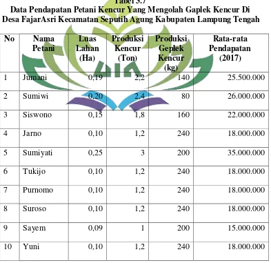 Tabel 3.7 Data Pendapatan Petani Kencur Yang Mengolah Gaplek Kencur Di 