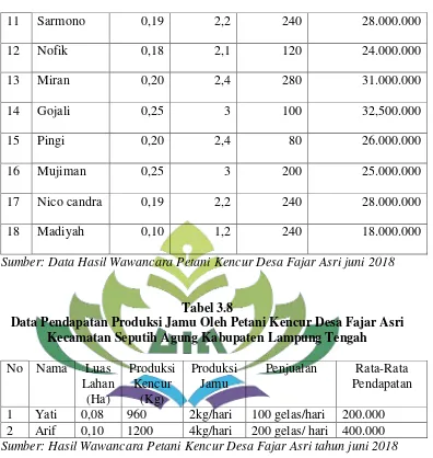 Tabel 3.9 Pendapatan Petani Kencur Sebelum Melakukan Kegiatan  