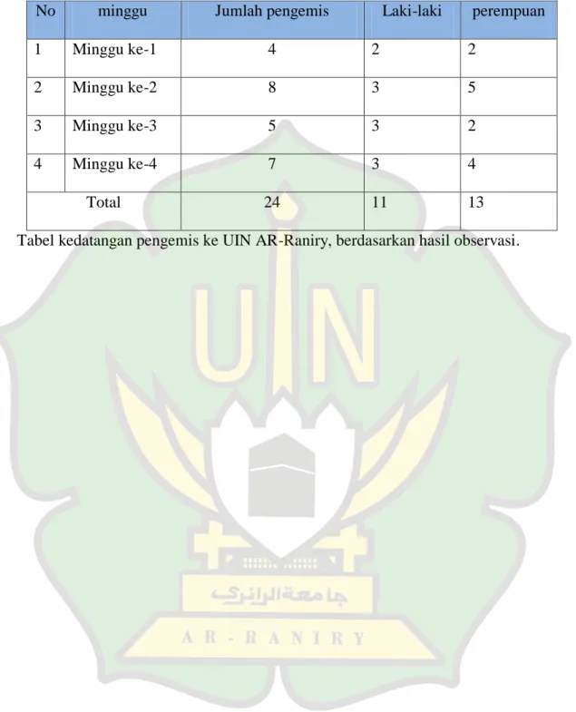 Tabel kedatangan pengemis ke UIN AR-Raniry, berdasarkan hasil observasi. 
