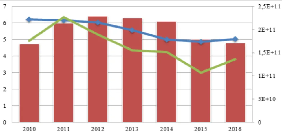 Gambar 1. Fluktuasi Variabel Makroekonomi Indonesia      Sumber: Worldbank, 2018