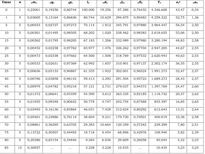 Tabel Kematian Singkat: Indonesia 1950-1955 