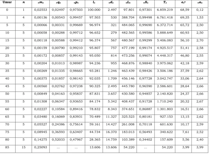 Tabel Kematian Singkat: Indonesia 2010-2015 