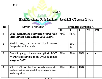 Tabel 6  Hasil Kuesioner Pada Indikator Produk BMT Assyafi’iyah 