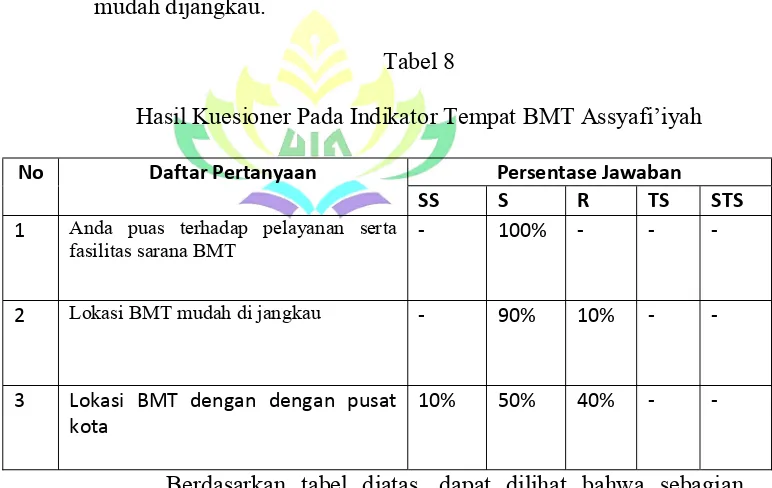 Tabel 8 Hasil Kuesioner Pada Indikator Tempat BMT Assyafi’iyah 