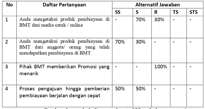 Tabel 9 Hasil Kuesioner Pada Indikator Promosi BMT Assyafi’iyah  