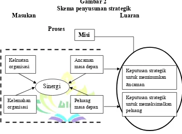 Gambar 2  Skema penyusunan strategik 