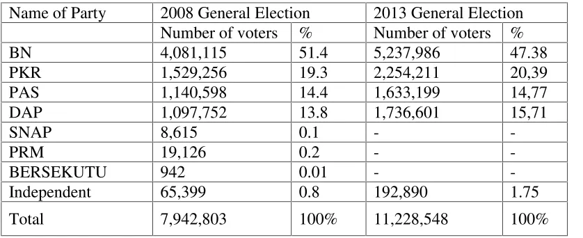 TABLE 1. Result of the Malaysian General Election in 2008 and 2013