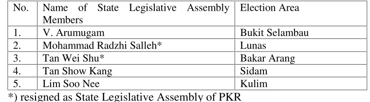 Table 2: List of State Legislative Assembly Members of PKR as per result of GeneralElection XII (2008)