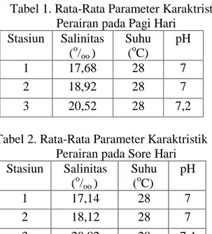 Tabel 1. Rata-Rata Parameter Karaktristik  Perairan pada Pagi Hari 