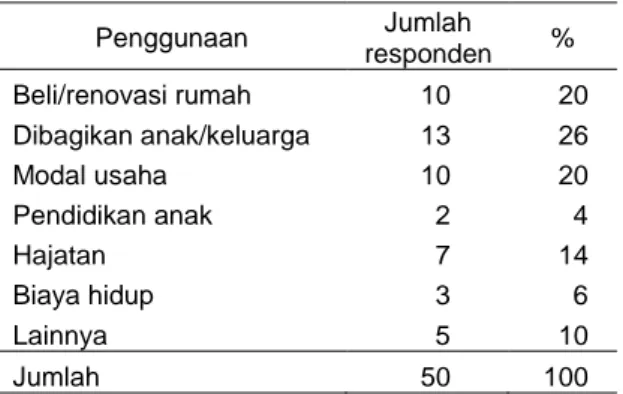 Tabel 6. Penggunaan hasil penjualan lahan 