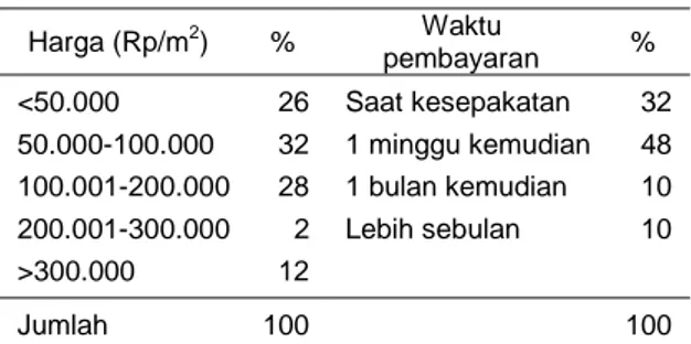 Tabel 4.  Harga  jual dan waktu pembayaran  lahan responden  Harga (Rp/m 2 )  %  Waktu  pembayaran  %  &lt;50.000  50.000-100.000  100.001-200.000  200.001-300.000  &gt;300.000  26 32 28  2 12  Saat kesepakatan  1 minggu kemudian 1 bulan kemudian Lebih seb