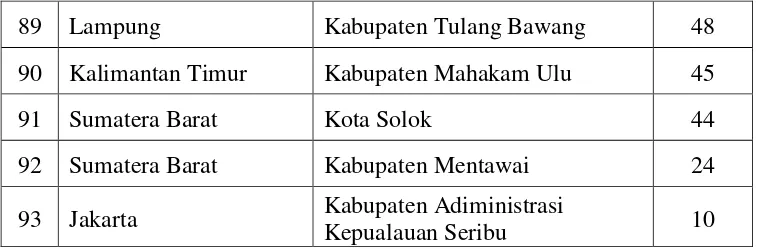 Tabel  1.2 Perkembangan Koperasi Kota Bandar Lampung 