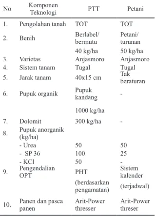 Tabel  1.Teknologi  Budidaya  Tanaman  Kedelai  di  Lahan  Pasang  Surut  desa  Bandar  Jaya  Jambi