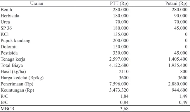 Tabel 6. Analisis Titik Impas Harga (TIH) dan Titik  6. Analisis Titik Impas Harga (TIH) dan Titik  Impas Produksi (TIP) Usahatani Kedelai di  Desa Bandar Jaya