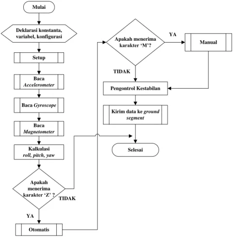 Gambar 4 Diagram alir program utama 