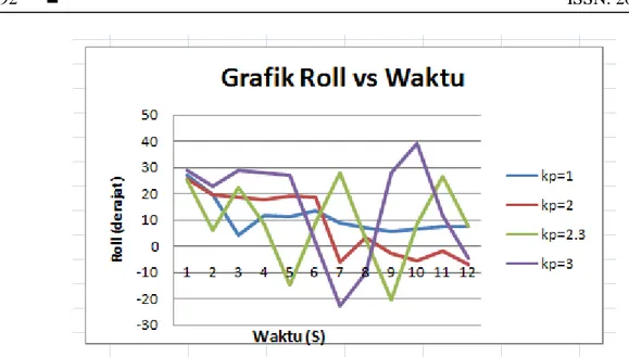 Gambar 7 grafik pengujian mencari konstanta proporsional pada sudut roll 
