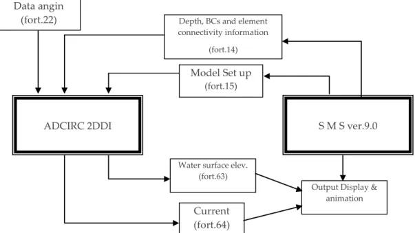 Gambar 2. Skema Pemodelan Numerik Hidrodinamik  Menggunakan ADCIRC Model  dengan Interface Surface Water Modeling System (SMS) Versi 9.0