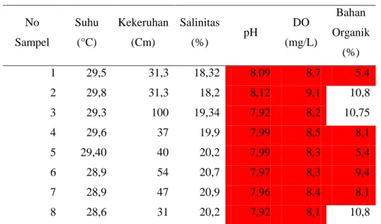 Tabel 2. Hasil Komparasi Variabel Habitat. No  Sampel  Suhu (°C)  Kekeruhan (Cm)  Salinitas (%)  pH  DO  (mg/L)  Bahan  Organik  (%)  1  29,5  31,3  18,32  8,09  8,7  5.4  2  29,8  31,3  18,2  8,12  9,1  10,8  3  29,3  100  19,34  7,92  8,2  10,75  4  29,6