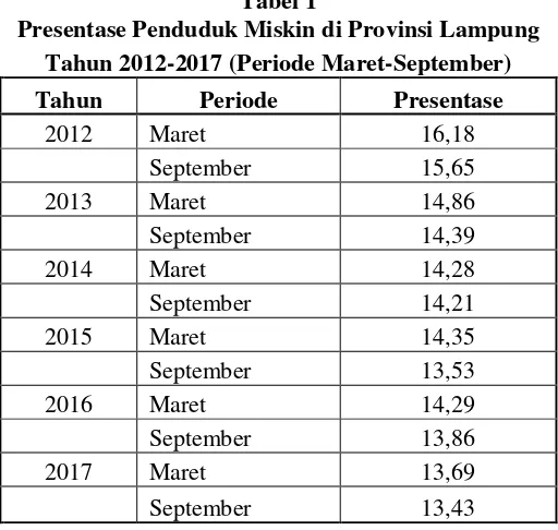 Tabel 1 Presentase Penduduk Miskin di Provinsi Lampung 