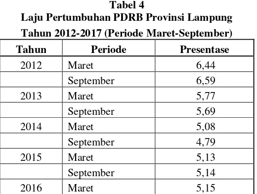 Tabel 4 Laju Pertumbuhan PDRB Provinsi Lampung 