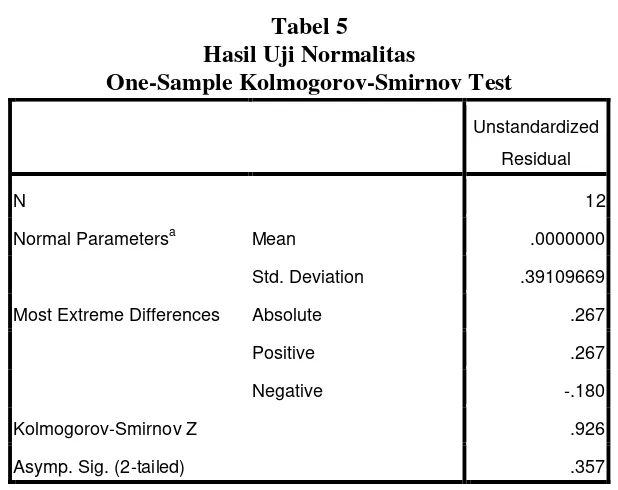   Tabel 5 Hasil Uji Normalitas 