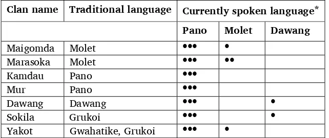 Table 8. Reported vernacular language use by clan 