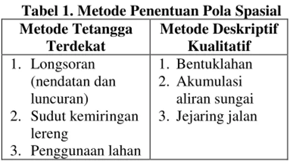 Tabel 1. Metode Penentuan Pola Spasial  Metode Tetangga  Terdekat  Metode Deskriptif Kualitatif  1