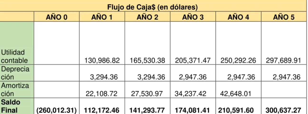 Tabla  #22: Plan financiero 
