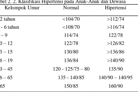 Tabel 2. 1. Klasifikasi Hipertensi menurut JNC  Kategori  Tekanan Darah 