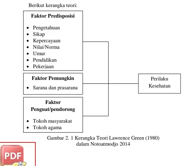 Gambar 2. 1 Kerangka Teori Lawrence Green (1980)   dalam Notoatmodjo 2014 Faktor Predisposisi   Pengetahuan   Sikap   Kepercayaan   Nilai/Norma   Umur   Pendidikan   Pekerjaan Faktor Pemungkin 