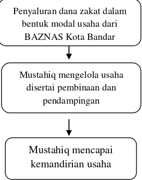 Gambar 5 Sistematika Penyaluran Zakat Produktif BAZNAS  